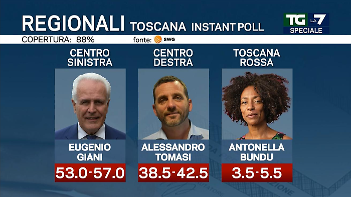 Regionali Toscana, exit poll 