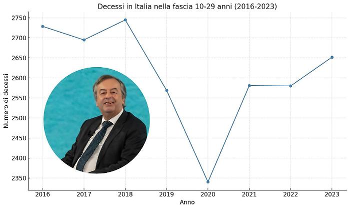 Vaccini Covid e morti improvvise nei giovani, ecco i dati tra il 2014 e il 2023. Burioni: "Nessun aumento"