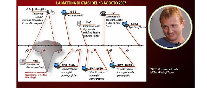 Delitto di Garlasco, ecco cosa ha fatto Alberto Stasi la mattina in cui Chiara Poggi fu uccisa. Il mistero delle sette telefonate