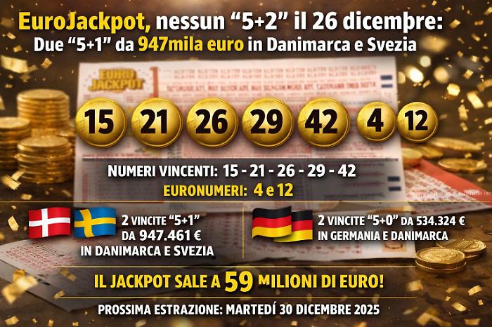 Eurojackpot, la Scandinavia festeggia: due vincite da un milione di euro. Ma il 5+2 non arriva e il jackpot ora sfiora i 60 milioni