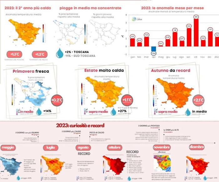 Grosseto, &egrave; inverno ma non per le temperature: tutti i dati Lamma sulla stagione