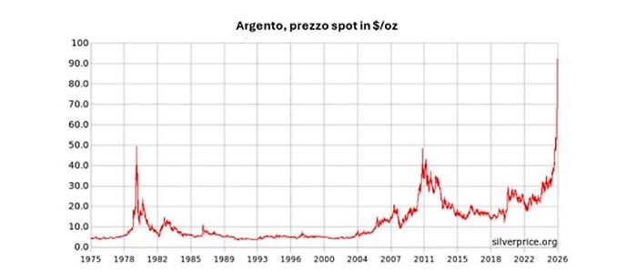 Dall'oro all'argento, la nuova febbre dei metalli preziosi